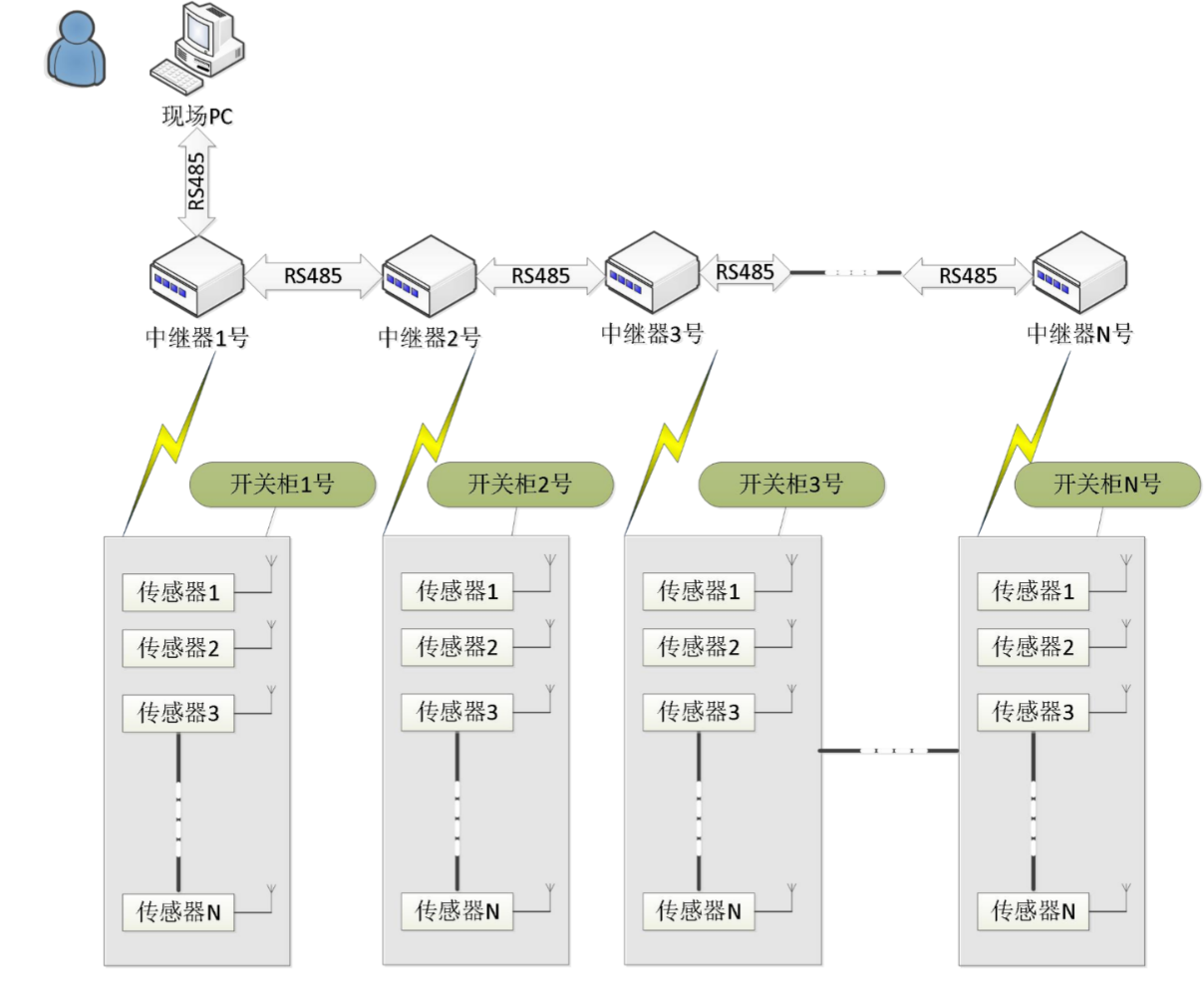 配電站無(wú)線智能溫度監(jiān)測(cè)系統(tǒng)